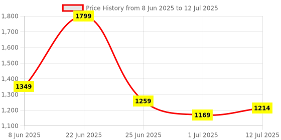 myntra.com all about you Geometric Textured Structured Handheld Bag all about you Price History Graph from 8 Jun 2025 to 12 Jul 2025