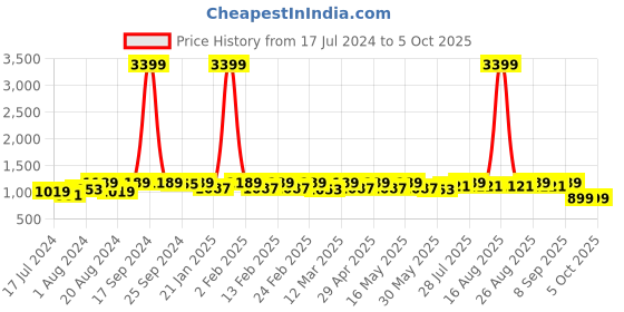 myntra.com all about you Geometric Woven Design Saree all about you Price History Graph from 17 Jul 2024 to 4 Oct 2025