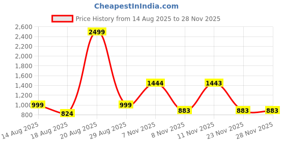 myntra.com all about you Geometric Woven Design Zari Kanjeevaram Saree all about you Price History Graph from 14 Aug 2025 to 27 Nov 2025