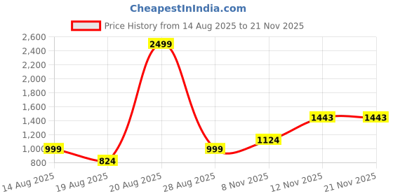 myntra.com all about you Geometric Woven Design Zari Kanjeevaram Saree all about you Price History Graph from 14 Aug 2025 to 20 Nov 2025
