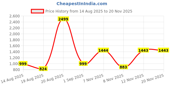 myntra.com all about you Geometric Woven Design Zari Kanjeevaram Saree all about you Price History Graph from 14 Aug 2025 to 20 Nov 2025