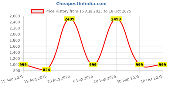 myntra.com all about you Geometric Woven Design Zari Kanjeevaram Saree all about you Price History Graph from 15 Aug 2025 to 18 Oct 2025