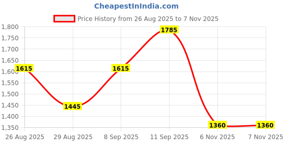 myntra.com all about you Geometric Woven Design Zari Organza Saree With Blouse Piece all about you Price History Graph from 26 Aug 2025 to 6 Nov 2025