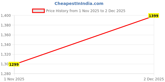 myntra.com all about you Geometric Woven Design Zari Organza Saree With Unstiched Blouse Piece all about you Price History Graph from 1 Nov 2025 to 2 Dec 2025