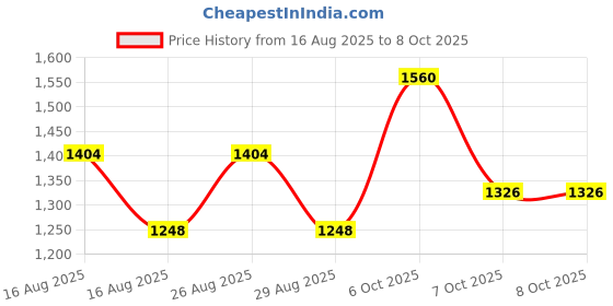 myntra.com all about you Geometric Woven Design Zari Tissue Saree With Unstitched Blouse all about you Price History Graph from 16 Aug 2025 to 7 Oct 2025
