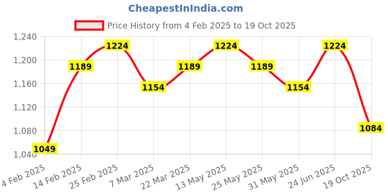 myntra.com all about you Geometric Zari Silk Cotton Tussar Saree all about you Price History Graph from 4 Feb 2025 to 19 Oct 2025