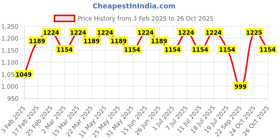myntra.com all about you Geometric Zari Silk Cotton Tussar Saree all about you Price History Graph from 3 Feb 2025 to 24 Oct 2025