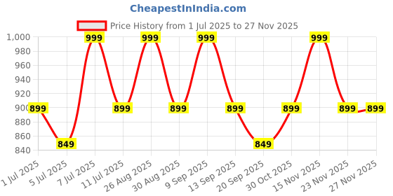 myntra.com all about you Georgette A-Line Assymetric Dress all about you Price History Graph from 1 Jul 2025 to 26 Nov 2025