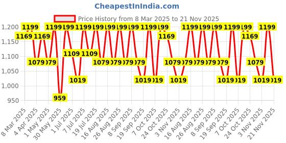 myntra.com all about you Georgette Bodycon Dress all about you Price History Graph from 8 Mar 2025 to 21 Nov 2025