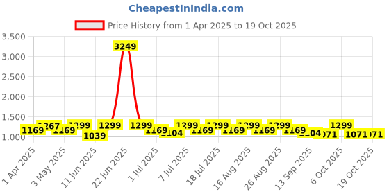 myntra.com all about you Georgette Bodycon Mini Dress all about you Price History Graph from 1 Apr 2025 to 17 Oct 2025