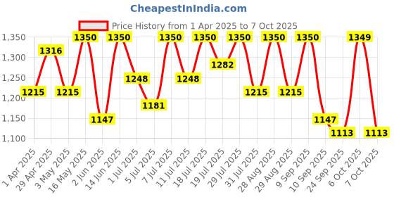 myntra.com all about you Georgette Dress all about you Price History Graph from 1 Apr 2025 to 4 Oct 2025