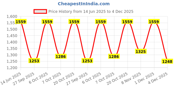 myntra.com all about you Georgette Fit & Flare Maxi Dress all about you Price History Graph from 14 Jun 2025 to 4 Dec 2025