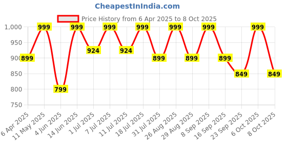 myntra.com all about you Georgette Fit & Flare Midi Dress all about you Price History Graph from 6 Apr 2025 to 8 Oct 2025