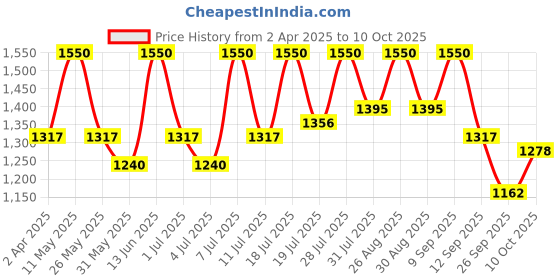 myntra.com all about you Georgette Maxi Dress all about you Price History Graph from 2 Apr 2025 to 10 Oct 2025