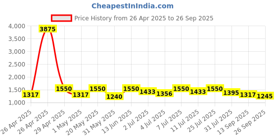 myntra.com all about you Georgette Maxi Dress all about you Price History Graph from 26 Apr 2025 to 26 Sep 2025