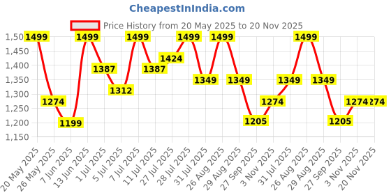 myntra.com all about you Georgette Maxi Dress all about you Price History Graph from 20 May 2025 to 19 Nov 2025