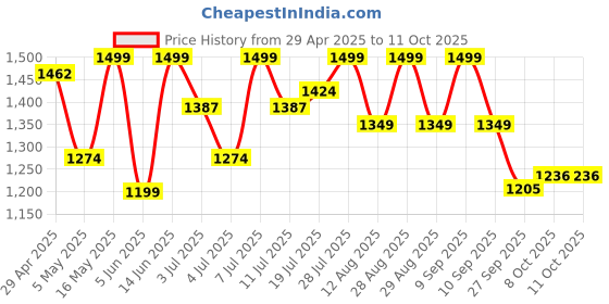 myntra.com all about you Georgette Maxi Dress all about you Price History Graph from 29 Apr 2025 to 11 Oct 2025