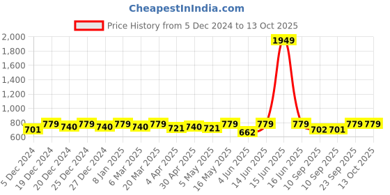 myntra.com all about you Georgette Peplum Top all about you Price History Graph from 5 Dec 2024 to 12 Oct 2025