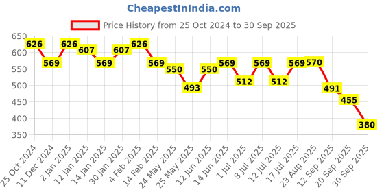 myntra.com all about you Georgette Top all about you Price History Graph from 25 Oct 2024 to 30 Sep 2025