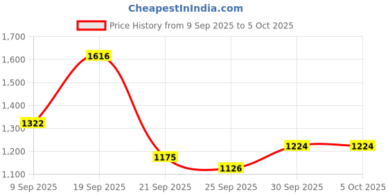 myntra.com all about you Gotta Patti & Sequin Detail Printed Kurta Set all about you Price History Graph from 9 Sep 2025 to 4 Oct 2025