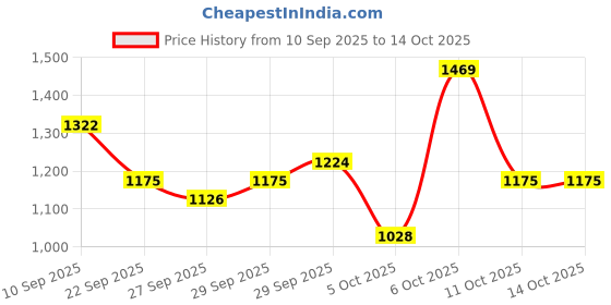 myntra.com all about you Gotta Patti & Sequin Detail Printed Kurta Set all about you Price History Graph from 10 Sep 2025 to 14 Oct 2025