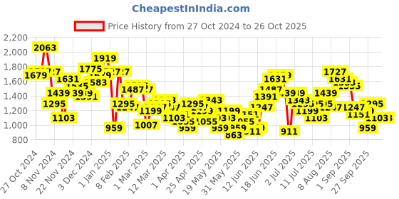 myntra.com all about you Gotta Patti Detail Kurta with Trousers & Shrug all about you Price History Graph from 27 Oct 2024 to 25 Oct 2025