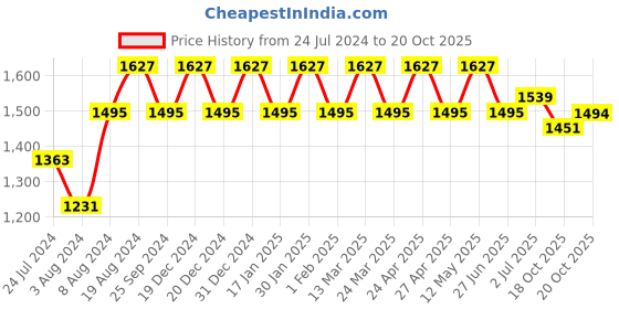 myntra.com all about you Gotta Patti Pure Chiffon Saree all about you Price History Graph from 24 Jul 2024 to 18 Oct 2025
