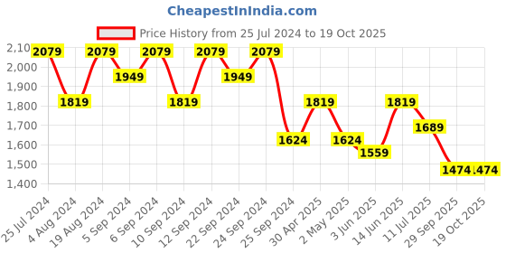myntra.com all about you Gotta Patti Pure Cotton Anarkali Kurta With Trousers & Dupatta all about you Price History Graph from 25 Jul 2024 to 18 Oct 2025