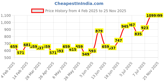 myntra.com all about you Green A-Line Dress all about you Price History Graph from 4 Feb 2025 to 25 Nov 2025