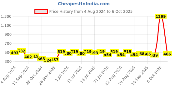 myntra.com all about you Green Dobby Self Design Top all about you Price History Graph from 4 Aug 2024 to 6 Oct 2025