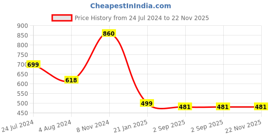 myntra.com all about you Green Ethnic Motifs Foil Printed Straight Kurta all about you Price History Graph from 24 Jul 2024 to 21 Nov 2025