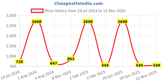 myntra.com all about you Green Floral Printed Keyhole Neck Gotta Patti Cotton Straight Kurta all about you Price History Graph from 24 Jul 2024 to 12 Nov 2025
