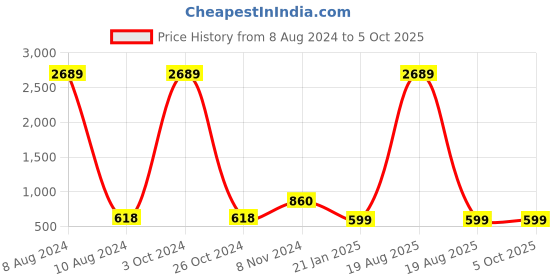 myntra.com all about you Green Floral Yoke Design A-Line Kurta all about you Price History Graph from 8 Aug 2024 to 4 Oct 2025