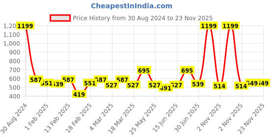 myntra.com all about you Green Polka Dot Print Pure Cotton Roll-Up Sleeves Top all about you Price History Graph from 30 Aug 2024 to 23 Nov 2025