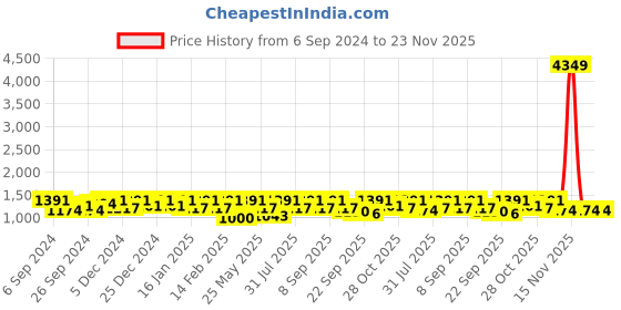 myntra.com all about you Green Sequined Georgette Fit & Flare Maxi Dress all about you Price History Graph from 6 Sep 2024 to 22 Nov 2025