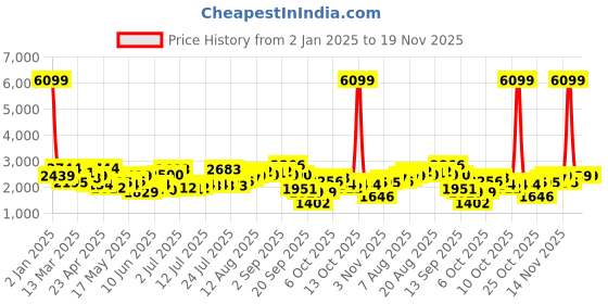 myntra.com all about you Green T-shirt With Trousers Co-Ords all about you Price History Graph from 2 Jan 2025 to 19 Nov 2025