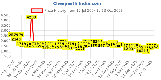 myntra.com routes by all about you all about you Grey Tropical Printed Top With Skirt routes by all about you Price History Graph from 17 Jul 2024 to 13 Oct 2025