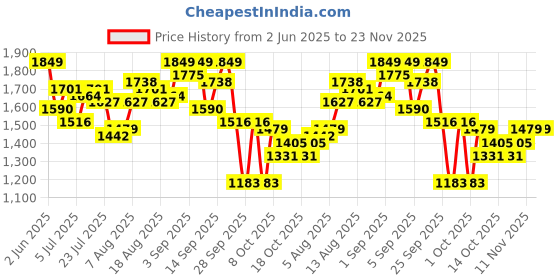 myntra.com all about you Halter Neck A-Line Maxi Dress all about you Price History Graph from 2 Jun 2025 to 22 Nov 2025