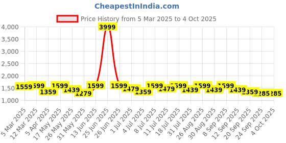 myntra.com all about you Halter Neck Basic Jumpsuit all about you Price History Graph from 5 Mar 2025 to 4 Oct 2025