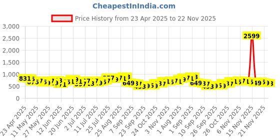 myntra.com all about you Halter Neck High Slit Kurta with Trousers all about you Price History Graph from 23 Apr 2025 to 22 Nov 2025