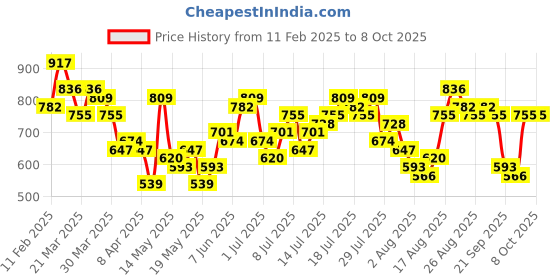 myntra.com all about you Halter Neck Party Top all about you Price History Graph from 11 Feb 2025 to 4 Oct 2025