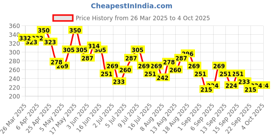 myntra.com all about you Halter Neck Pure Cotton A-Line Top all about you Price History Graph from 26 Mar 2025 to 4 Oct 2025