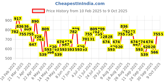 myntra.com all about you Halter Neck Sheen A-Line Top all about you Price History Graph from 10 Feb 2025 to 9 Oct 2025