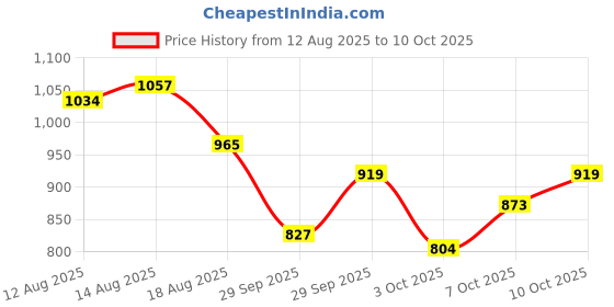 myntra.com all about you Halter Neck Top all about you Price History Graph from 12 Aug 2025 to 10 Oct 2025