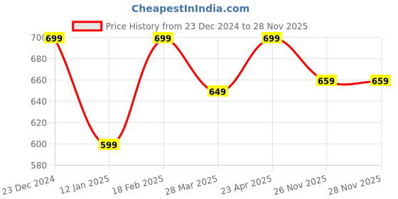 myntra.com all about you her by invictus Accordian Pleated Flared Skirt all about you Price History Graph from 23 Dec 2024 to 26 Nov 2025