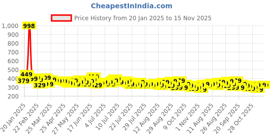 myntra.com all about you her by invictus Pleated Detailed Sleeveless Textured Top all about you Price History Graph from 20 Jan 2025 to 15 Nov 2025