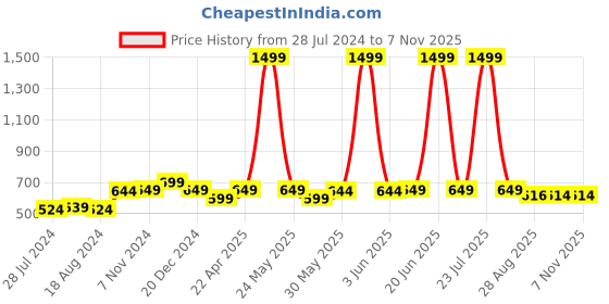 myntra.com all about you her by invictus Pleated Flared Midi Skirt all about you Price History Graph from 28 Jul 2024 to 7 Nov 2025
