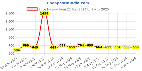 myntra.com all about you her by invictus Pleated Flared Midi Skirt all about you Price History Graph from 22 Aug 2024 to 8 Nov 2025