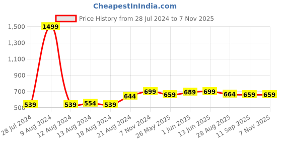 myntra.com all about you her by invictus Rust Gathered or Pleated Flared Midi Skirt all about you Price History Graph from 28 Jul 2024 to 7 Nov 2025