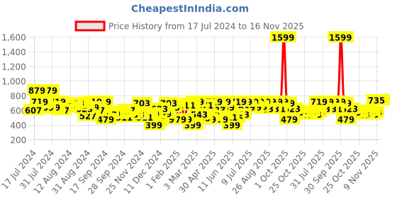 myntra.com all about you her by invictus Women Red Formal Shirt all about you Price History Graph from 17 Jul 2024 to 16 Nov 2025